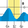 San Francisco Bar tide chart for Friday, December 8, 2023