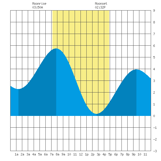 San Francisco Bar tide chart for Saturday, December 9, 2023