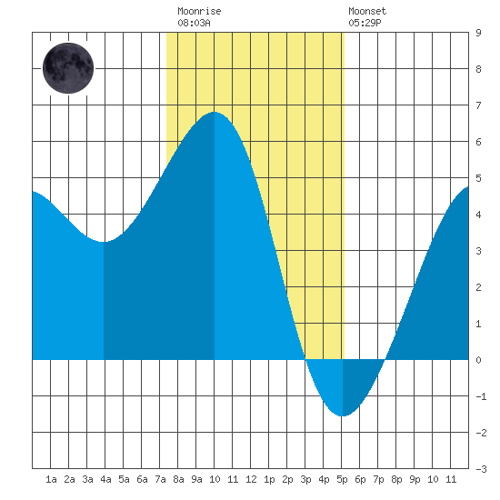 San Francisco Bar tide chart for Thursday, January 11, 2024