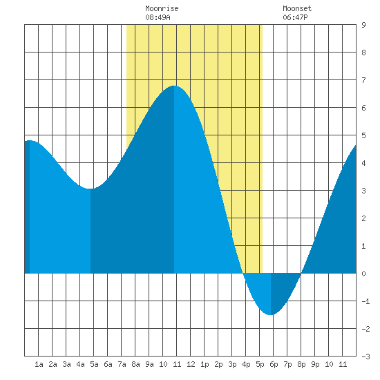 San Francisco Bar tide chart for Friday, January 12, 2024