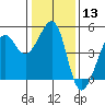 San Francisco Bar tide chart for Saturday, January 13, 2024