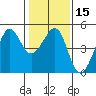 San Francisco Bar tide chart for Monday, January 15, 2024