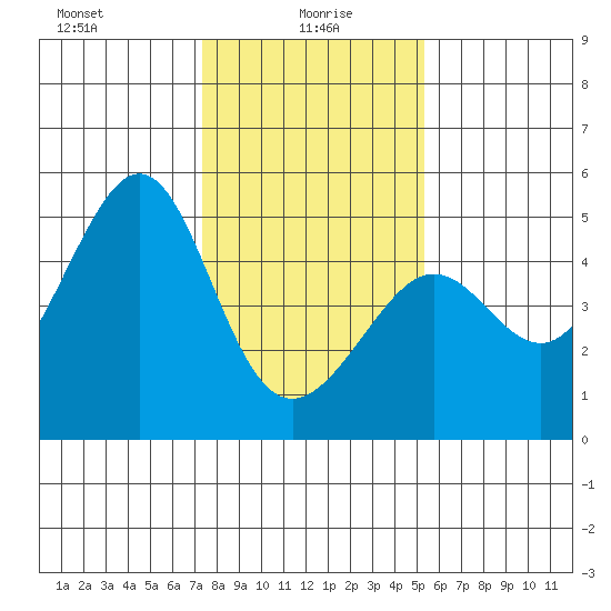 San Francisco Bar tide chart for Thursday, January 18, 2024
