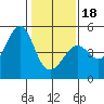 San Francisco Bar tide chart for Thursday, January 18, 2024
