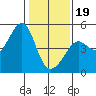 San Francisco Bar tide chart for Friday, January 19, 2024