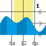 San Francisco Bar tide chart for Monday, January 1, 2024