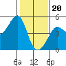 San Francisco Bar tide chart for Saturday, January 20, 2024