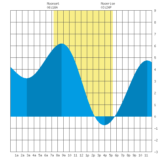 San Francisco Bar tide chart for Tuesday, January 23, 2024
