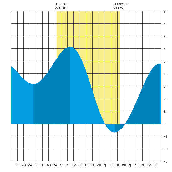 San Francisco Bar tide chart for Wednesday, January 24, 2024