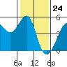 San Francisco Bar tide chart for Wednesday, January 24, 2024
