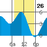 San Francisco Bar tide chart for Friday, January 26, 2024