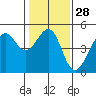 San Francisco Bar tide chart for Sunday, January 28, 2024