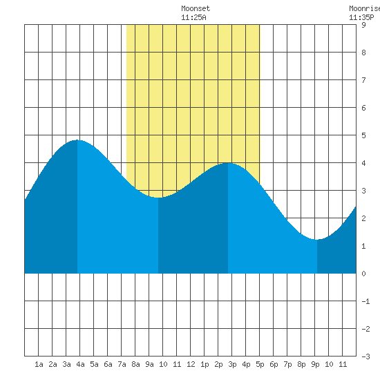 San Francisco Bar tide chart for Tuesday, January 2, 2024