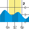 San Francisco Bar tide chart for Tuesday, January 2, 2024