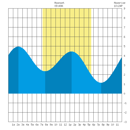 San Francisco Bar tide chart for Tuesday, January 30, 2024