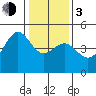 San Francisco Bar tide chart for Wednesday, January 3, 2024