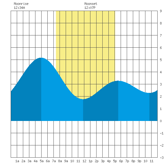 San Francisco Bar tide chart for Thursday, January 4, 2024