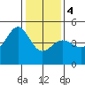 San Francisco Bar tide chart for Thursday, January 4, 2024