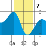 San Francisco Bar tide chart for Sunday, January 7, 2024
