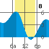 San Francisco Bar tide chart for Monday, January 8, 2024