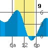 San Francisco Bar tide chart for Tuesday, January 9, 2024