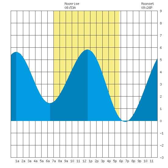 San Francisco Bar tide chart for Monday, February 12, 2024