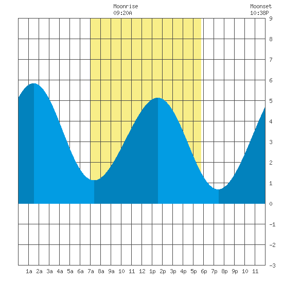 San Francisco Bar tide chart for Tuesday, February 13, 2024