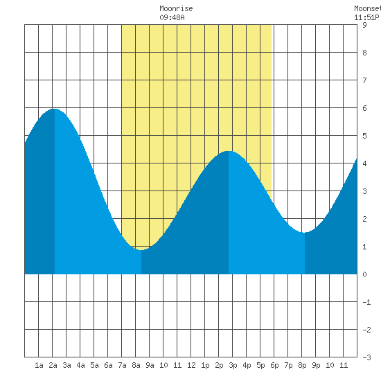 San Francisco Bar tide chart for Wednesday, February 14, 2024