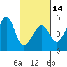 San Francisco Bar tide chart for Wednesday, February 14, 2024