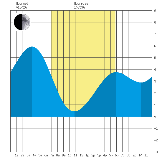 San Francisco Bar tide chart for Friday, February 16, 2024
