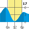 San Francisco Bar tide chart for Saturday, February 17, 2024