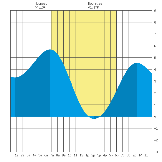 San Francisco Bar tide chart for Monday, February 19, 2024