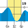 San Francisco Bar tide chart for Monday, February 19, 2024