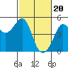 San Francisco Bar tide chart for Tuesday, February 20, 2024