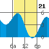 San Francisco Bar tide chart for Wednesday, February 21, 2024
