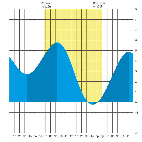 San Francisco Bar tide chart for Thursday, February 22, 2024