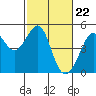 San Francisco Bar tide chart for Thursday, February 22, 2024