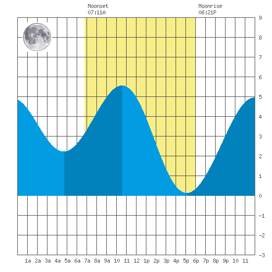 San Francisco Bar tide chart for Saturday, February 24, 2024