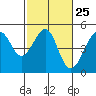 San Francisco Bar tide chart for Sunday, February 25, 2024