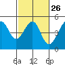 San Francisco Bar tide chart for Monday, February 26, 2024