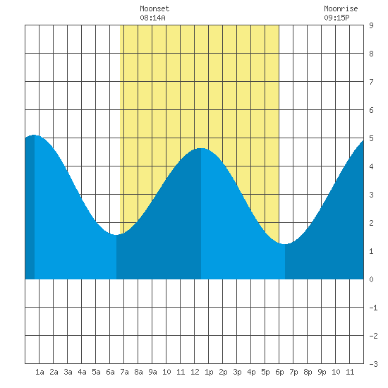 San Francisco Bar tide chart for Tuesday, February 27, 2024