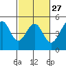 San Francisco Bar tide chart for Tuesday, February 27, 2024