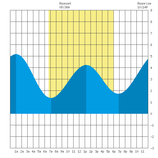 San Francisco Bar tide chart for Wednesday, February 28, 2024
