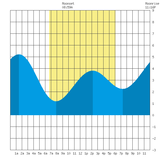 San Francisco Bar tide chart for Thursday, February 29, 2024