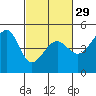San Francisco Bar tide chart for Thursday, February 29, 2024