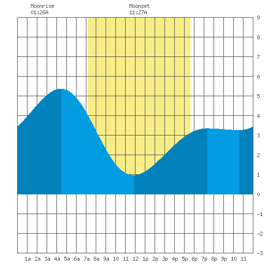 San Francisco Bar tide chart for Saturday, February 3, 2024