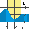 San Francisco Bar tide chart for Saturday, February 3, 2024