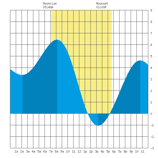 San Francisco Bar tide chart for Wednesday, February 7, 2024