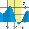 San Francisco Bar tide chart for Wednesday, February 7, 2024
