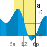 San Francisco Bar tide chart for Thursday, February 8, 2024